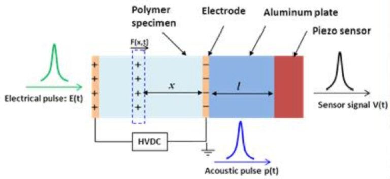 Picture of Pulsed Electroacoustic Space Charge Profiling